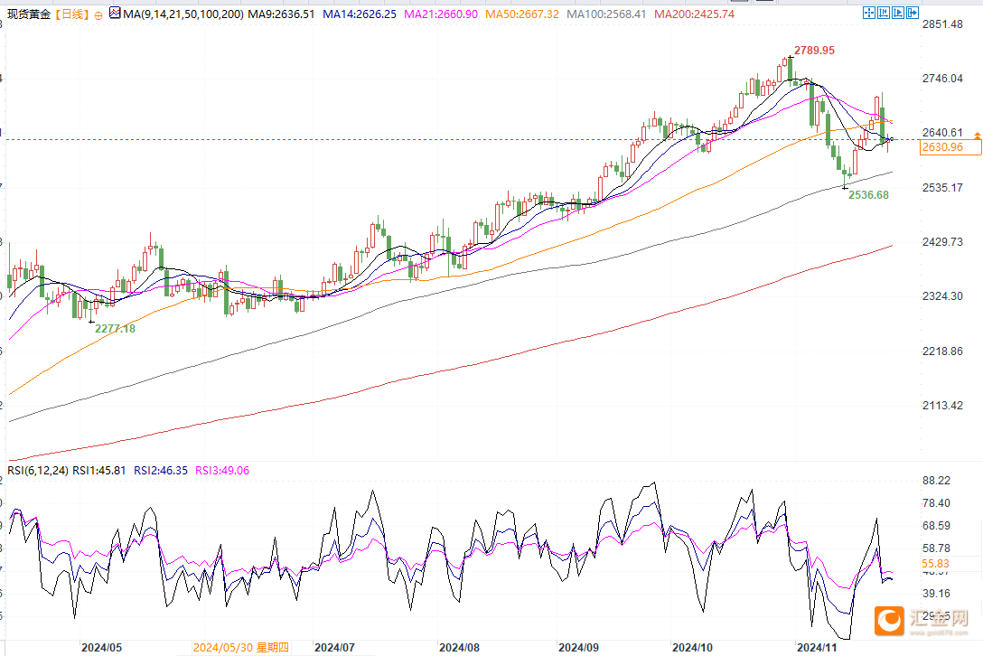 现货黄金日线图