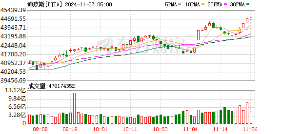 K DJIA_0