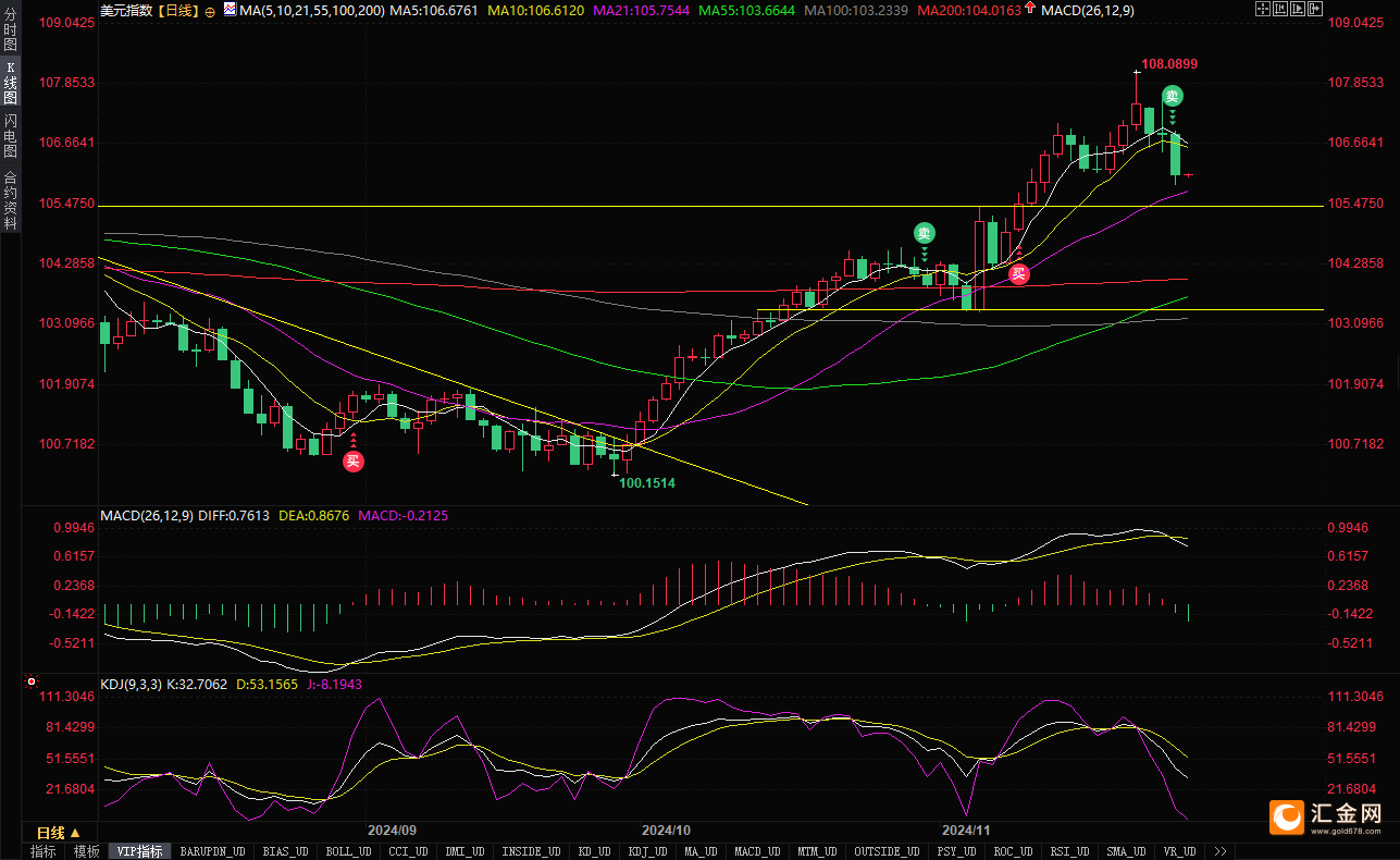 （美元指数日线图，来源：易汇通）