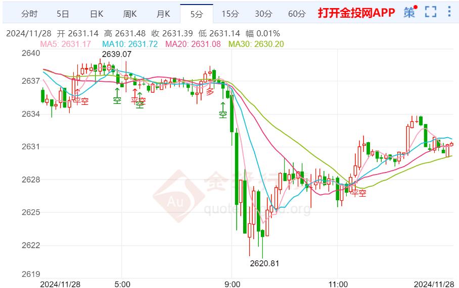 美国就业市场喜忧参半 黄金震荡后关注承压