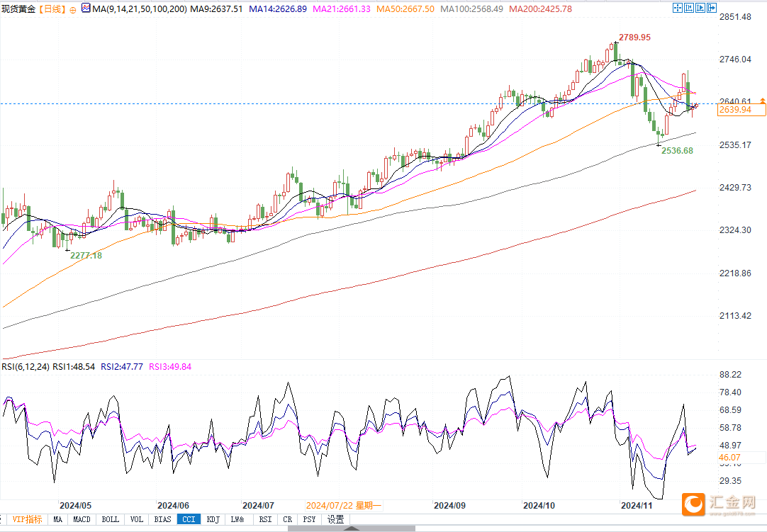 现货黄金日线图