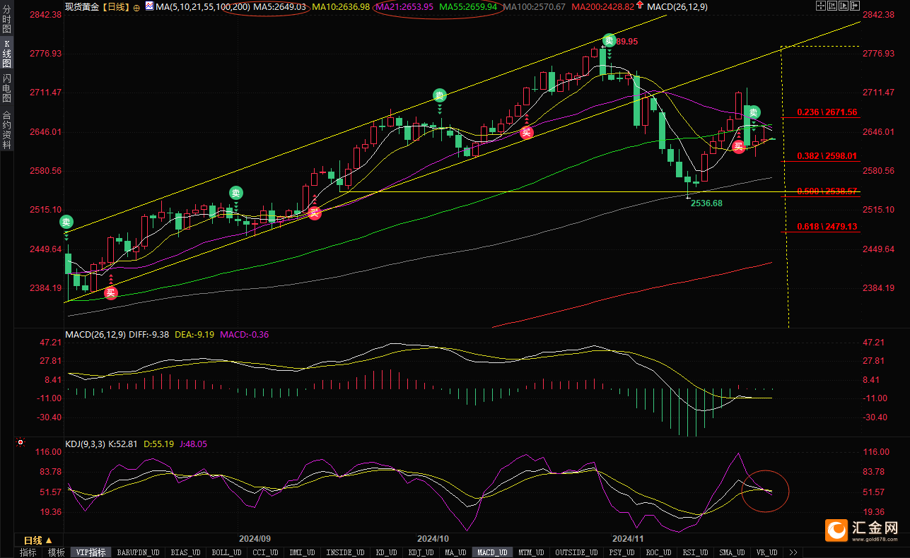 （现货黄金日线图，来源：易汇通）