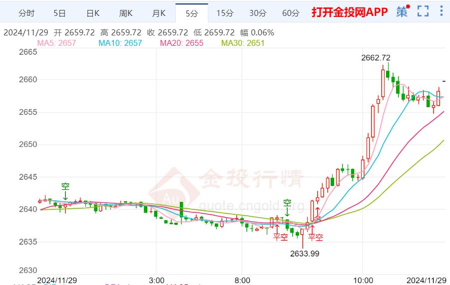 地缘局势令避险买盘回升 金价上涨触及2660关口