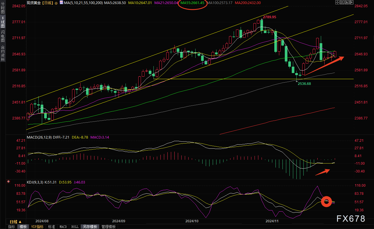 （现货黄金日线图，来源：易汇通）