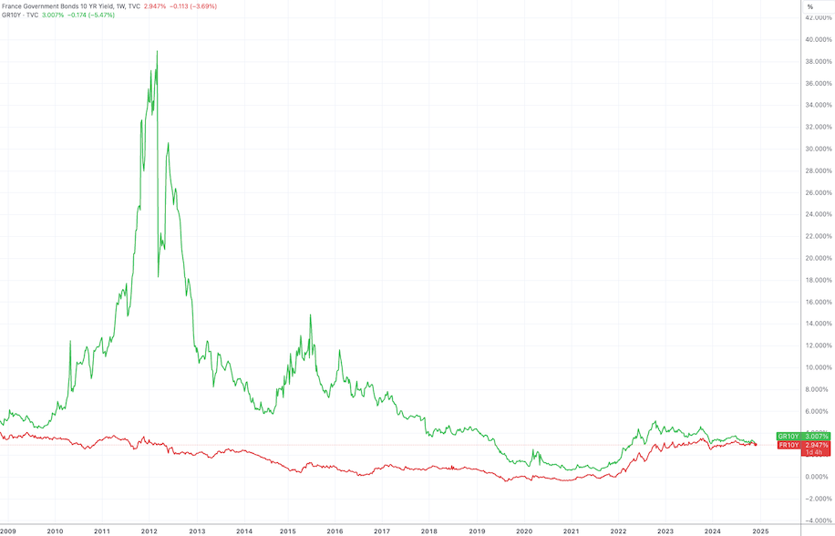 （希腊（绿线）、法国（红线）十年期债券收益率周线图，来源：Tradingview）