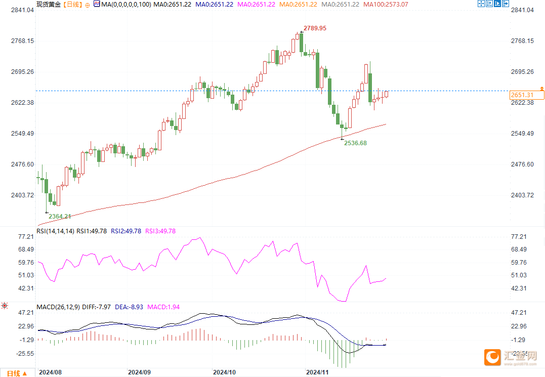 （现货黄金日线图，来源易汇通）