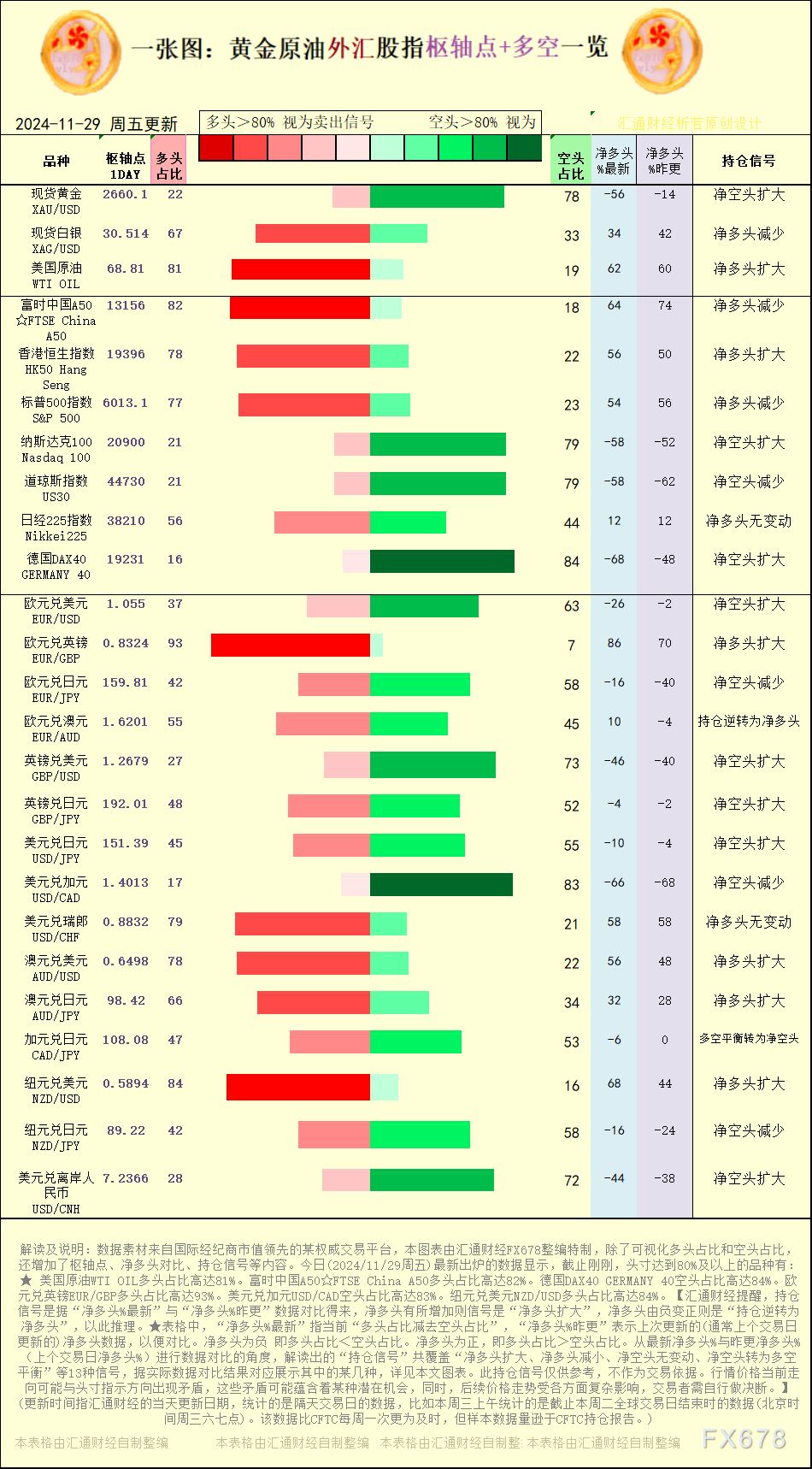 【图:黄金原油外汇股指枢轴点及多空持仓信号解读,来源:汇通财经特制图表。(点击图片放大看大图)】