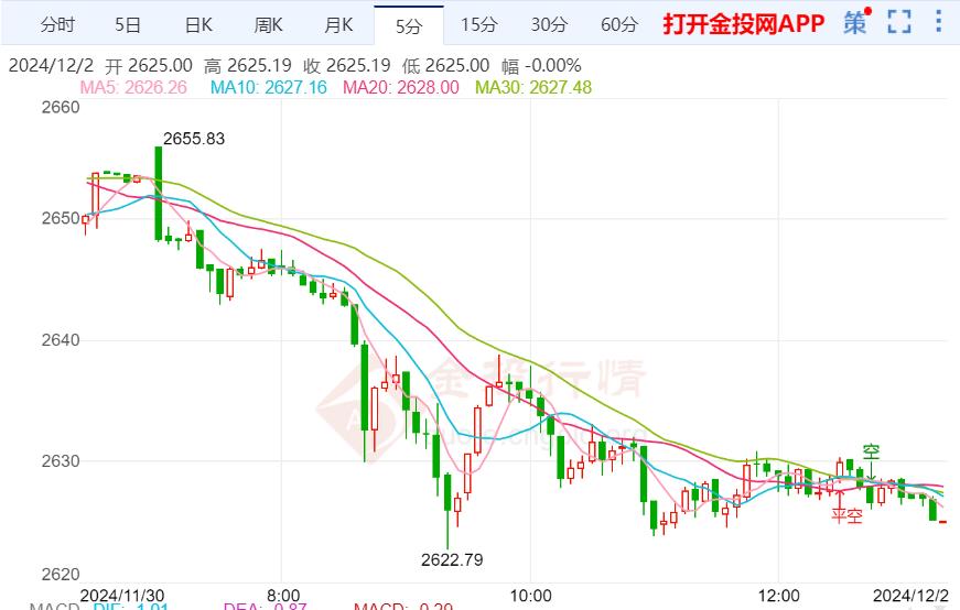 本周聚焦非农数据 黄金即将引爆