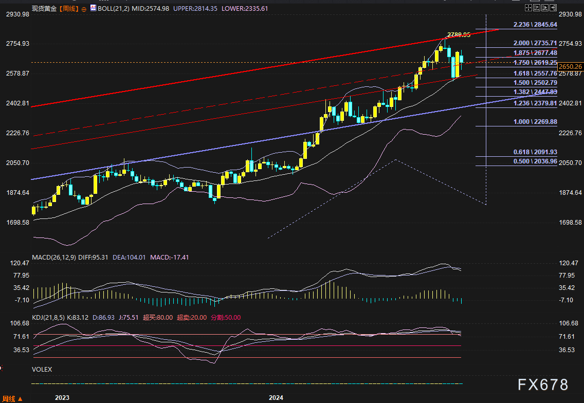 （周图：现货黄金周图技术分析，来源：汇通财经旗下易汇通）