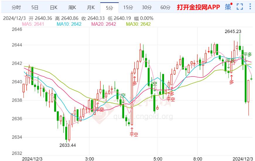 美国11月制造业萎缩放缓 金价仍偏弱震荡调整