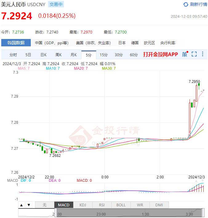 12月3日人民币对美元中间价报7.1996 较前一交易日上调131个基点