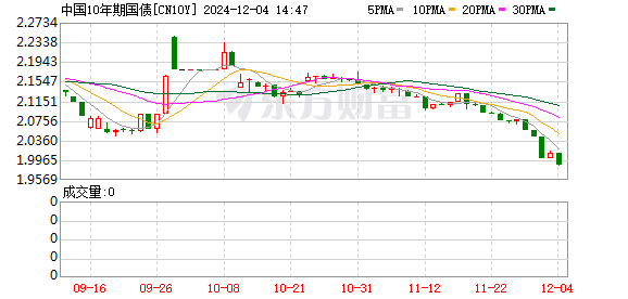 K图 CN10Y_0