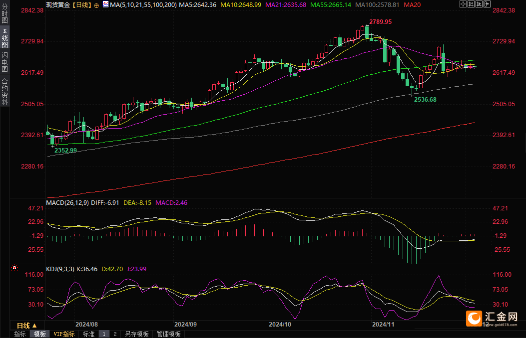 （现货黄金日线图，来源：易汇通）