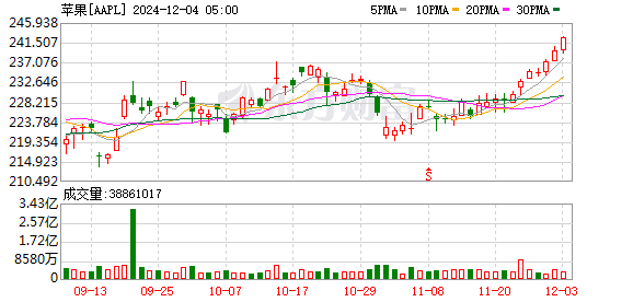 K图 AAPL_0
