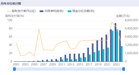 （数据来源：同花顺iFinD，贵州茅台历年分红统计）