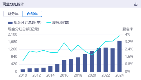 （数据来源：同花顺iFinD，深证红利指数历年现金分红统计）