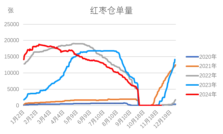 数据来源：WIND，我的农产品网，大地期货研究院