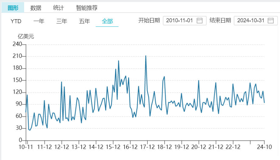 （近14年中国非金融类对外直接投资当月值，数据来源：商务部）