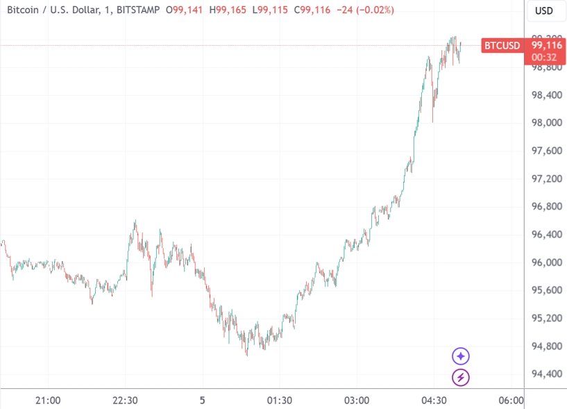 　　（比特币日线图，来源：TradingView）