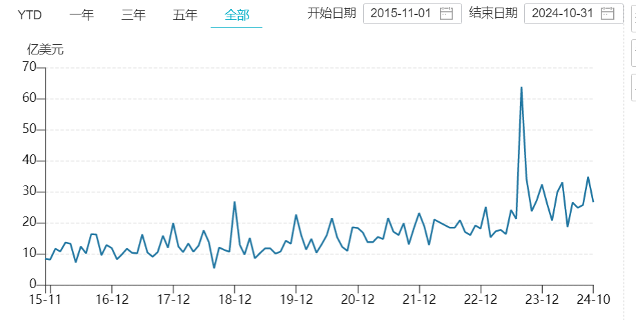 （近9年中国非金融类对外直接投资一带一路沿线国家当月值，数据来源：商务部）