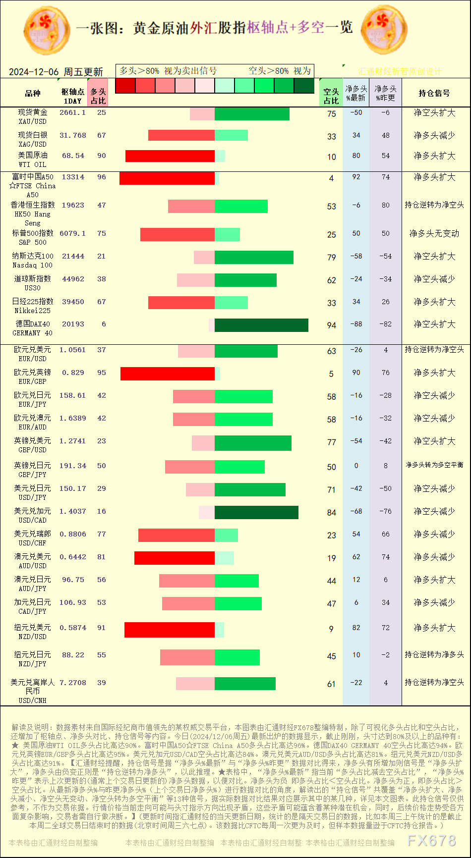 【图：黄金原油外汇股指枢轴点及多空持仓信号解读，来源：汇通财经特制图表。(点击图片放大看大图)】