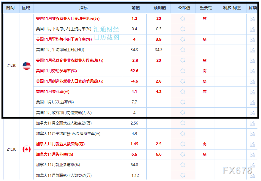 下图5是12月2日至5日发布的美国“非农领先指标”的最新情况，整体也是（更多详见汇通财经非农专题）。