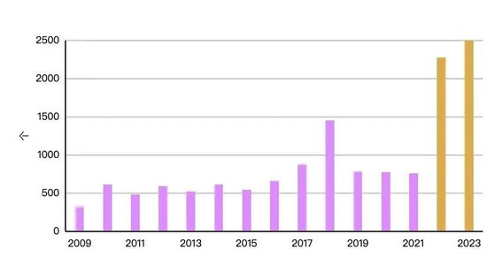 来源： 美国财政部海外资产管理办公室（OFAC），世界黄金协会