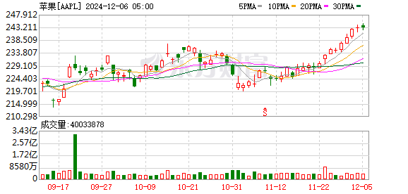 K图 AAPL_0