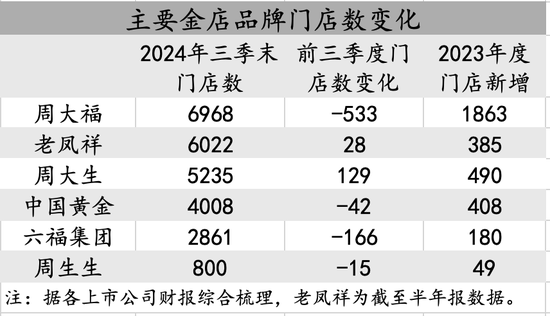 作者据上市公司财报梳理制图