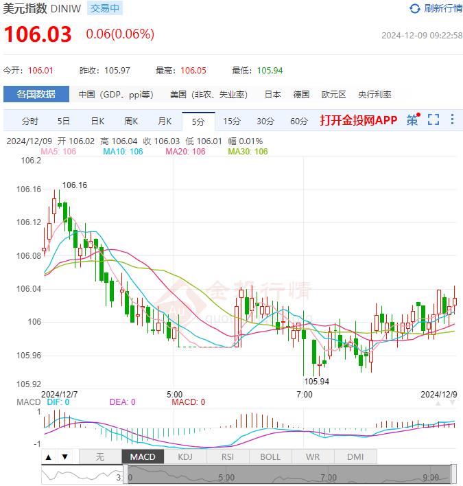 12月9日汇市早评:英国央行政策制定者发出警告 英镑/美元稳定在1.2735美元上方