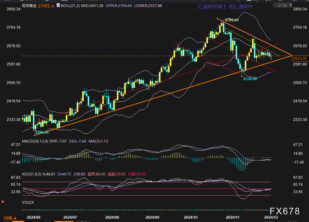 （日图：现货黄金日线技术分析，来源：汇通财经旗下易汇通）