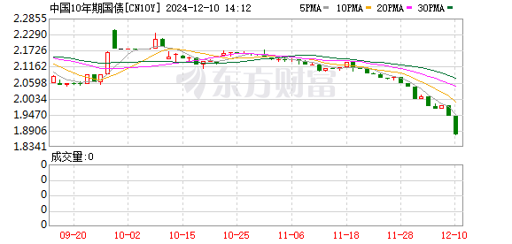 K图 CN10Y_0