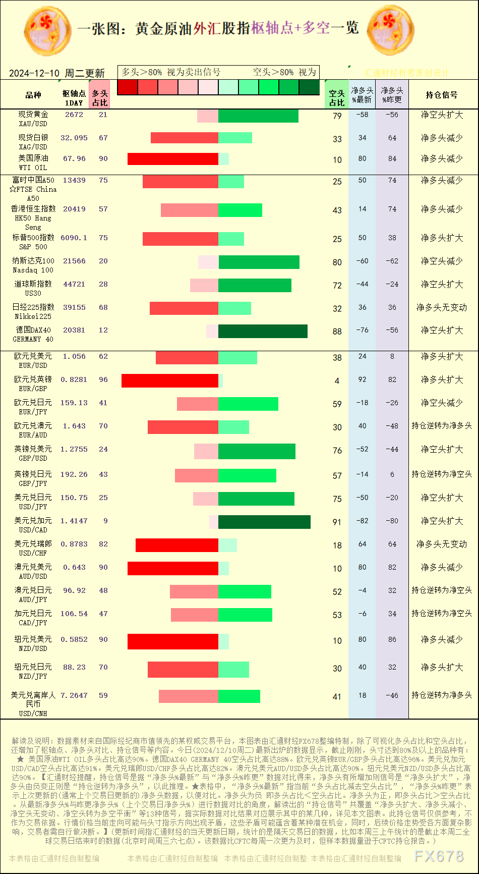 【图:黄金原油外汇股指枢轴点及多空持仓信号解读,来源:汇通财经特制图表。(点击图片放大看大图)】