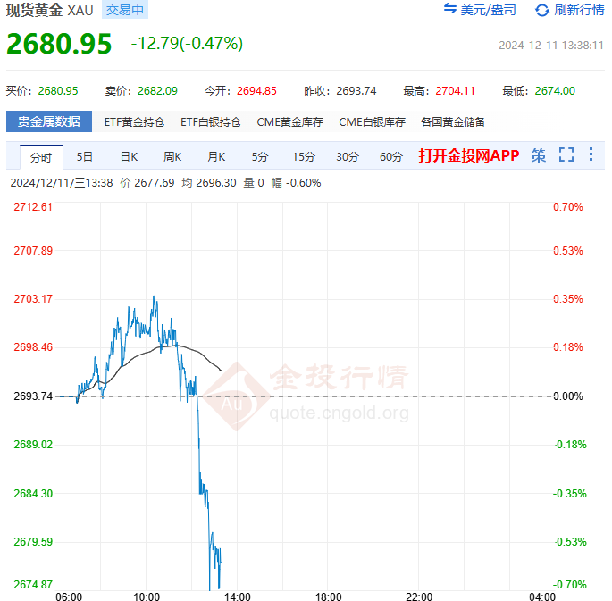 黄金短线突发大行情 美国CPI恐引发更剧烈波动