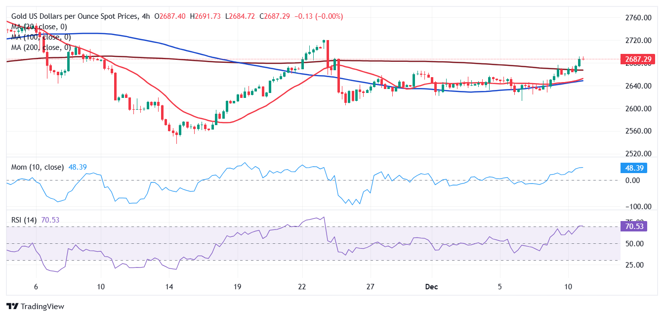 (现货黄金4小时图 来源:FXStreet)