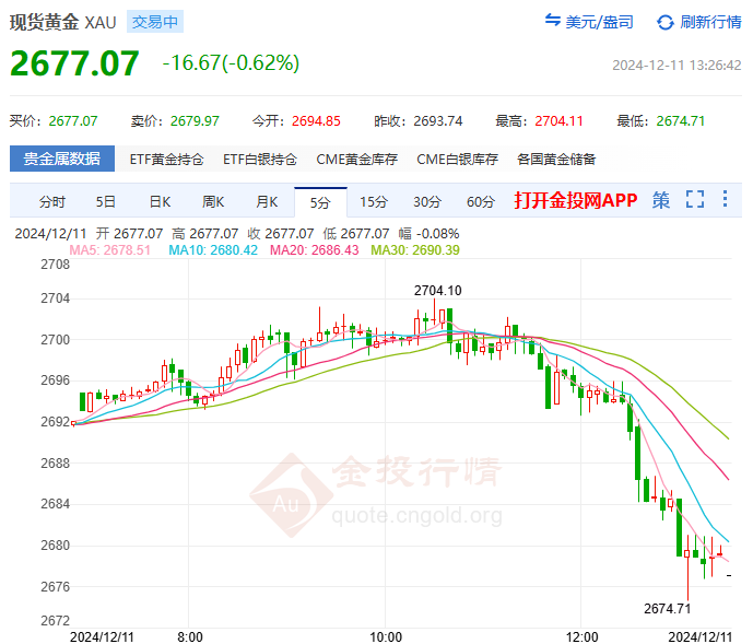 跌破2680美元！金价短线跳水近20美元