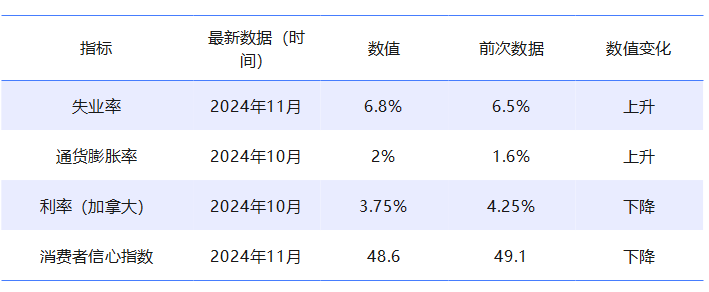 图为：加拿大第四季度主要经济数据表现