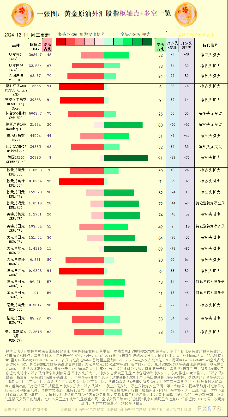 【图:黄金原油外汇股指枢轴点及多空持仓信号解读,来源:汇通财经特制图表。(点击图片放大看大图)】