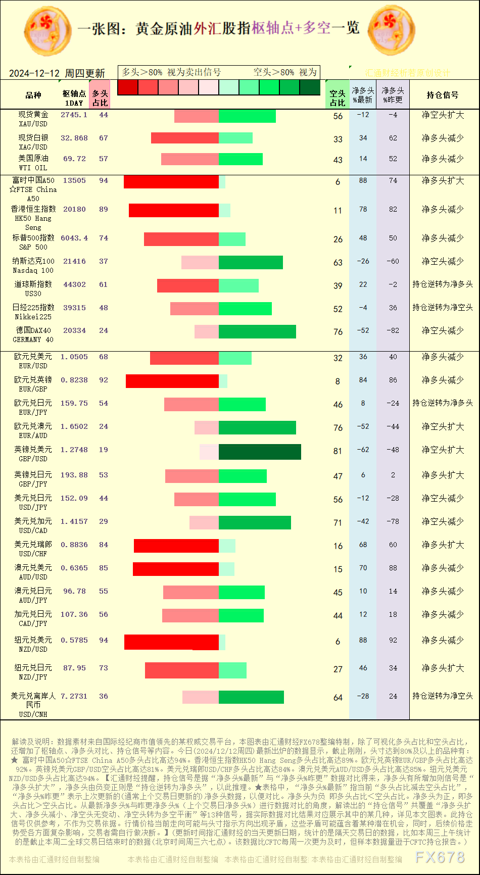 【图：黄金原油外汇股指枢轴点及多空持仓信号解读，来源：汇通财经特制图表。(点击图片放大看大图)】