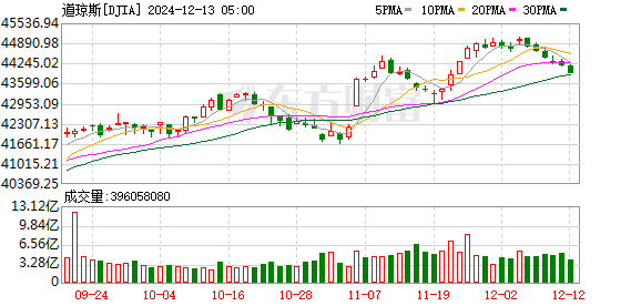 K DJIA_0