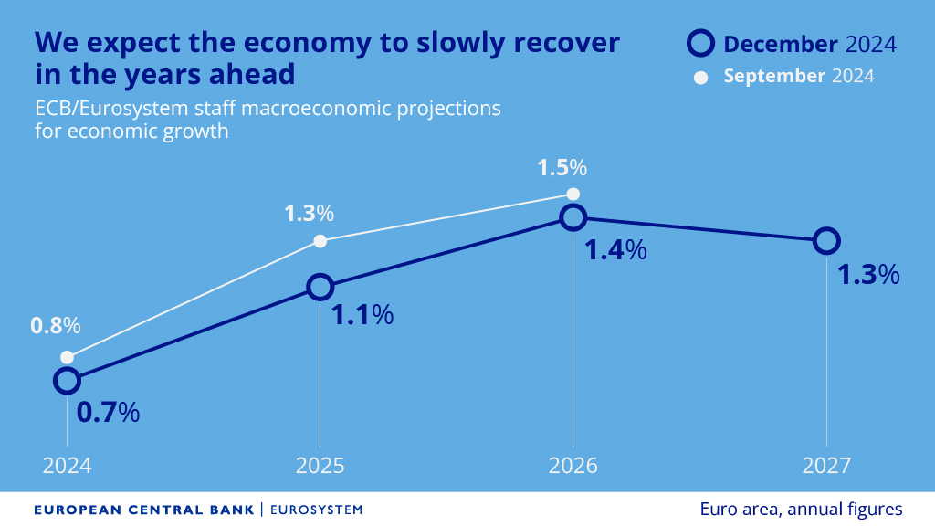 欧洲央行对欧元区的GDP增速预期