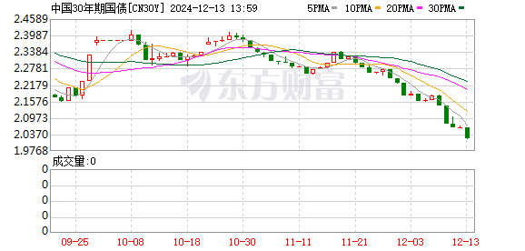 K图 CN30Y_0