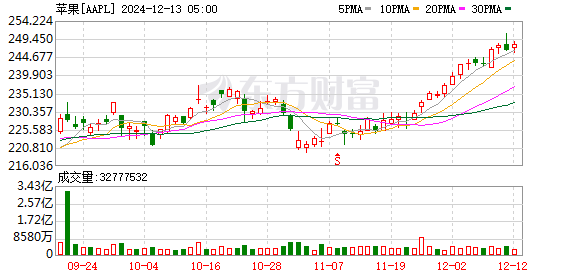 K图 AAPL_0