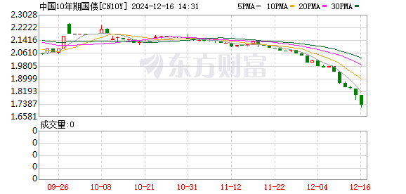 K图 CN10Y_0