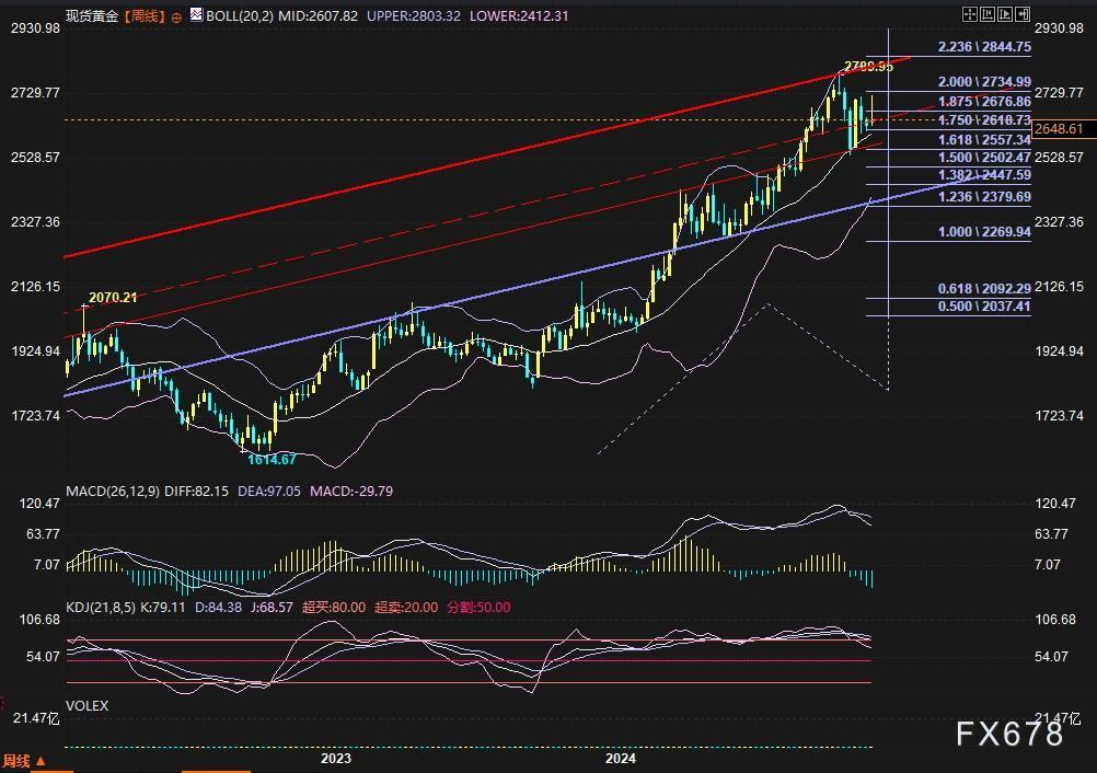 （周图：现货黄金