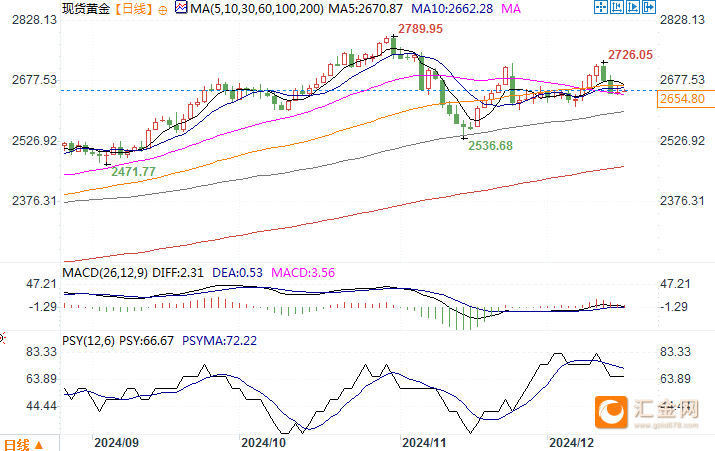 现货黄金日线图来源：易汇通