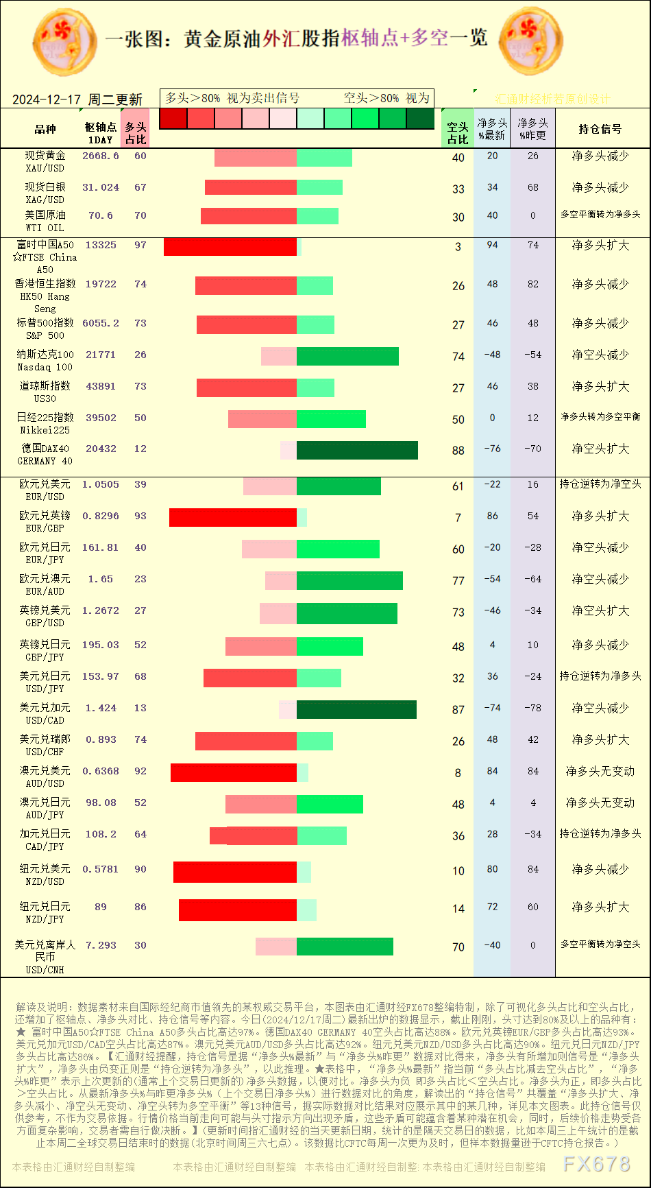 【图:黄金原油外汇股指枢轴点及多空持仓信号解读,来源:汇通财经特制图表。(点击图片放大看大图)】