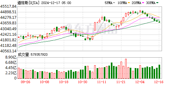 K DJIA_0