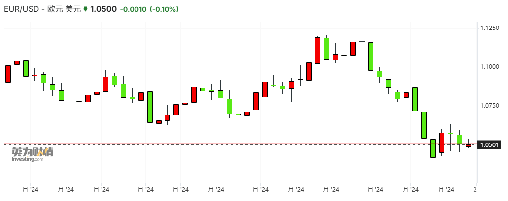 欧元兑美元周线图