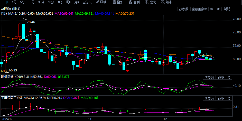 2024年12月20日原油价格走势分析